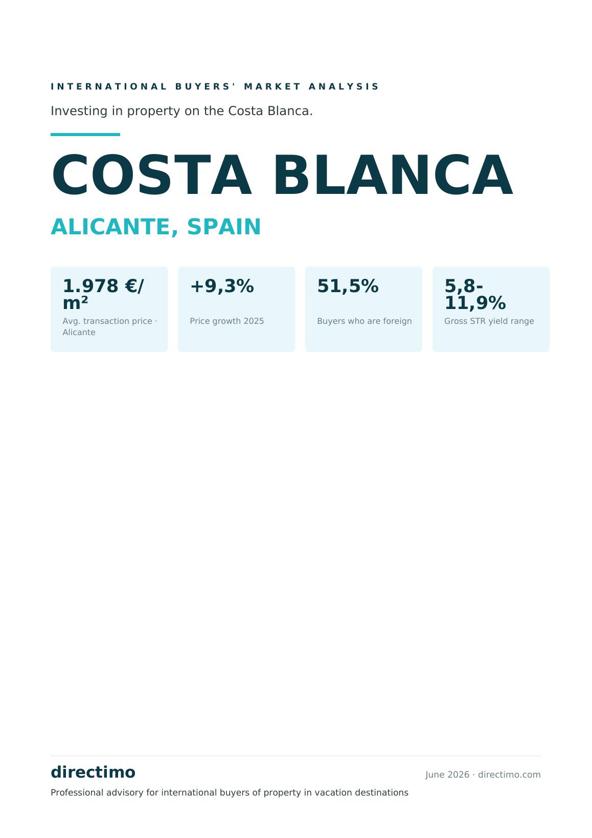 Costa Blanca market report 2026